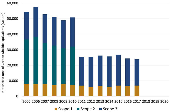 emmissions graph - Rachel Carson Council